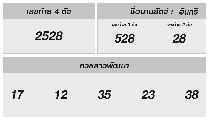 หวยลาววันนี้ 28 กรกฎาคม 2568 ผลหวยลาววันนี้ ออกอะไร